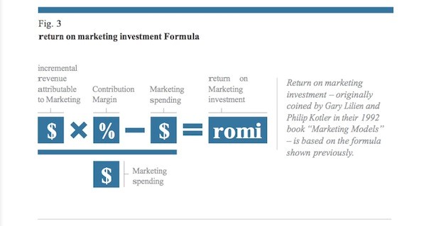  Return On Investment Machinery